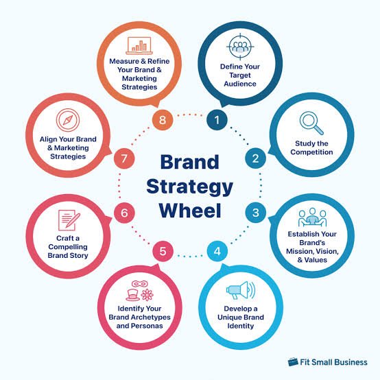 Marketing Strategy & Brand Development